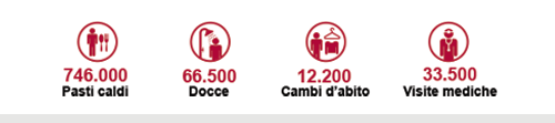 Nel 2016 Opera San Francesco ha offerto a poveri ed emarginati: 746.000 pasti caldo, 66.500 docce, 12.200 cambi d'abito e 33.500 visite mediche.